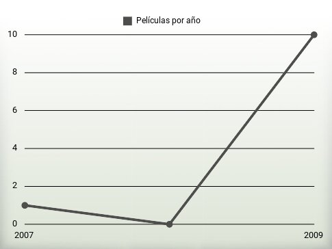 Películas por año