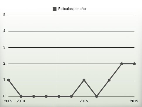 Películas por año