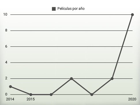 Películas por año