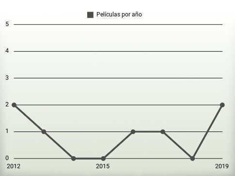 Películas por año