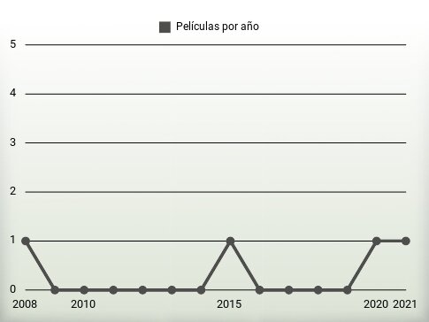 Películas por año