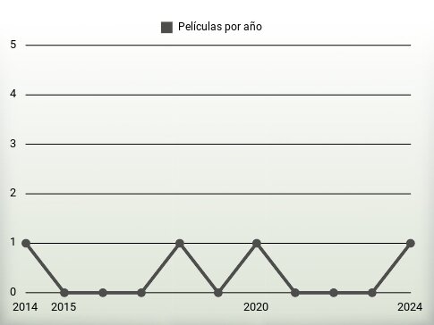 Películas por año