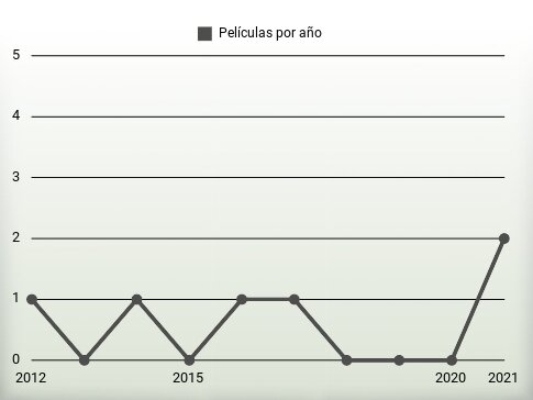 Películas por año