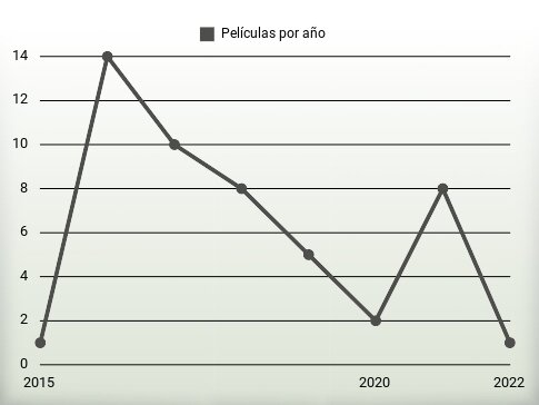 Películas por año