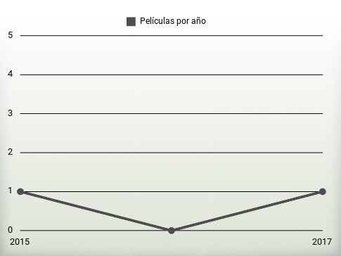 Películas por año