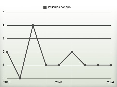 Películas por año