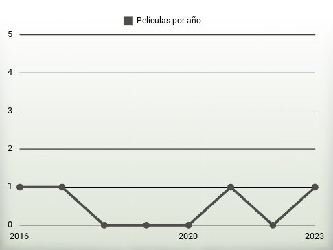 Películas por año