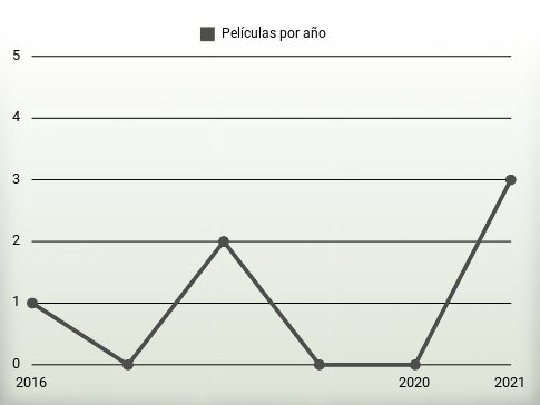 Películas por año