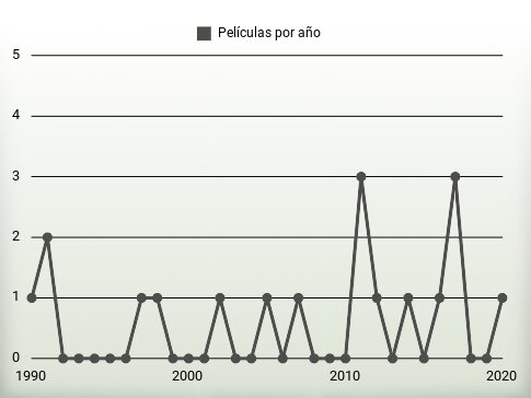 Películas por año