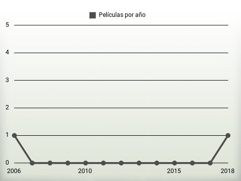 Películas por año