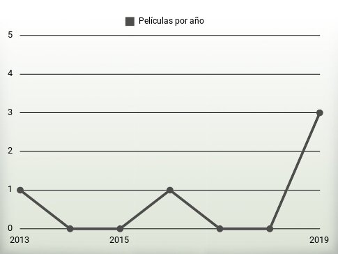 Películas por año