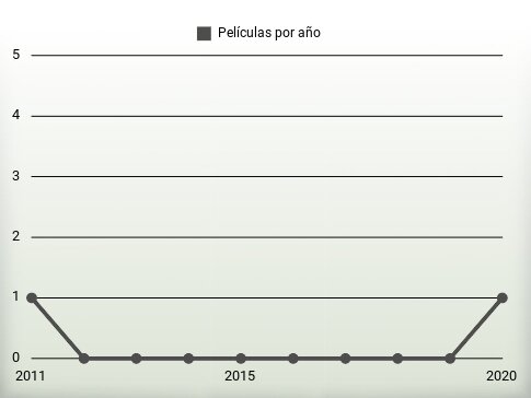 Películas por año