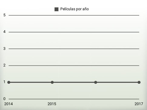 Películas por año