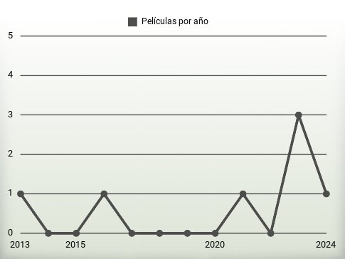 Películas por año