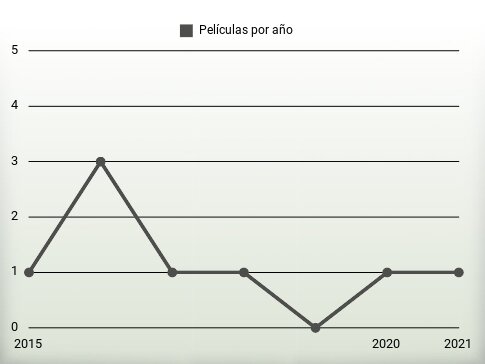 Películas por año