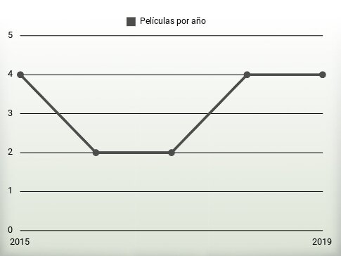 Películas por año