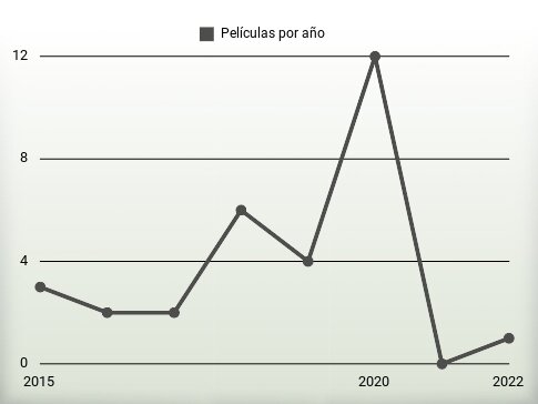 Películas por año