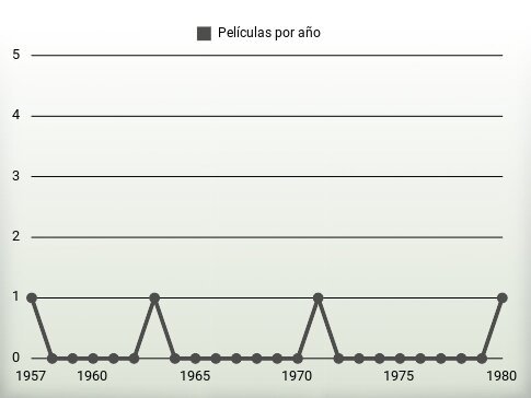 Películas por año