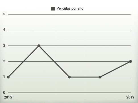 Películas por año