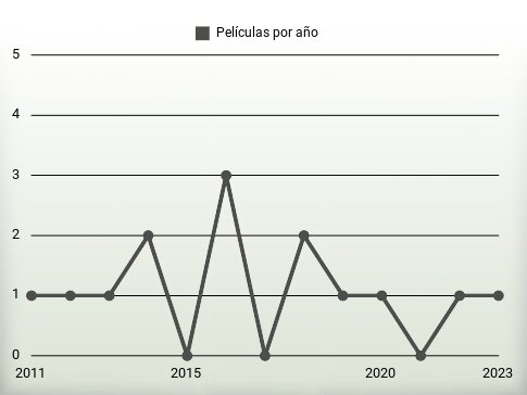 Películas por año