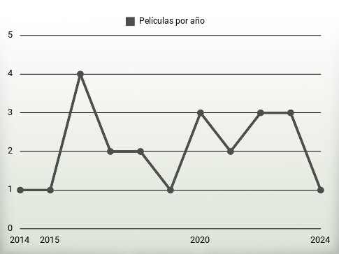 Películas por año