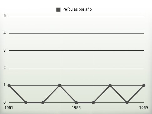 Películas por año