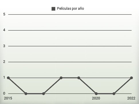 Películas por año