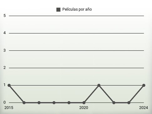 Películas por año