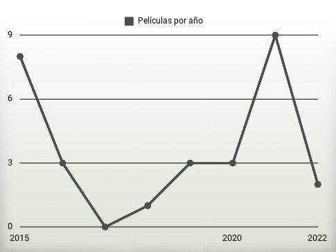 Películas por año