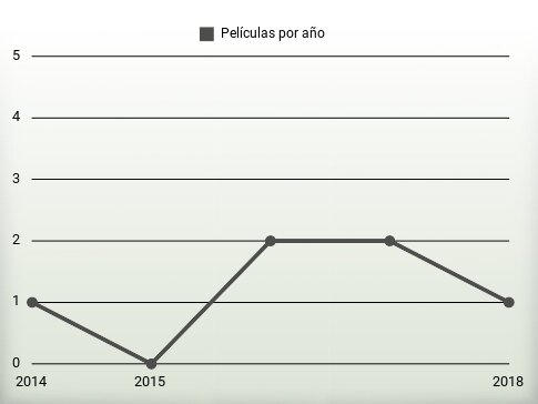 Películas por año