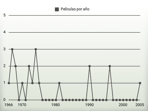 Películas por año