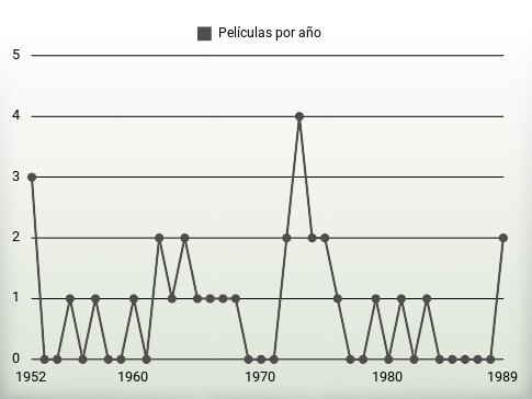 Películas por año