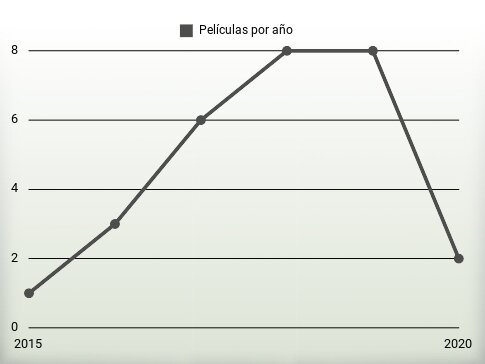 Películas por año