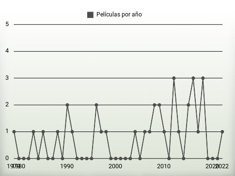 Películas por año