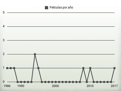 Películas por año