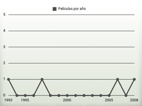 Películas por año