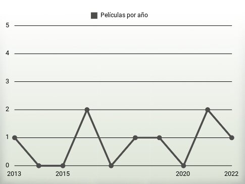 Películas por año