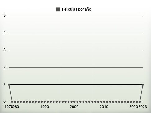 Películas por año