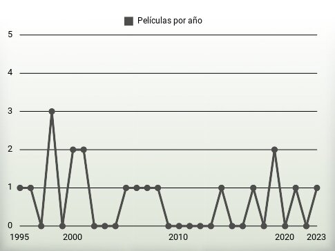 Películas por año