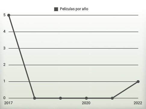 Películas por año