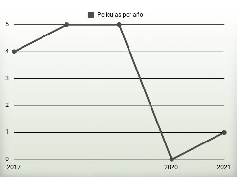 Películas por año