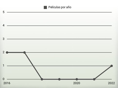 Películas por año