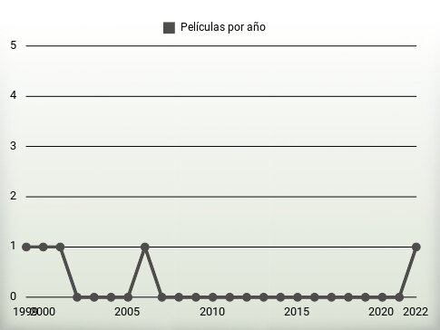 Películas por año