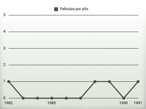 Películas por año