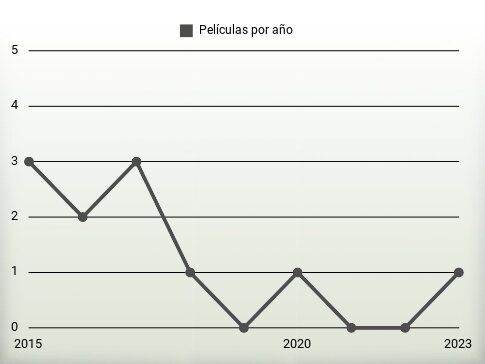 Películas por año