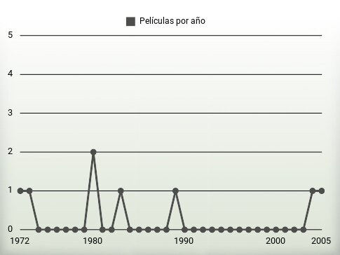 Películas por año