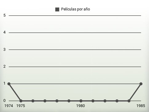 Películas por año