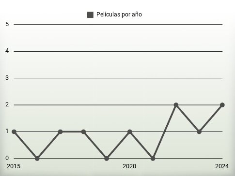 Películas por año