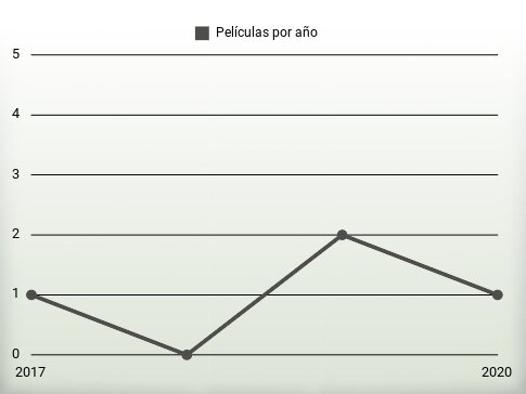 Películas por año