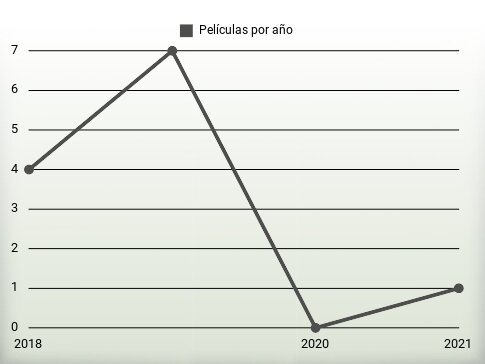 Películas por año